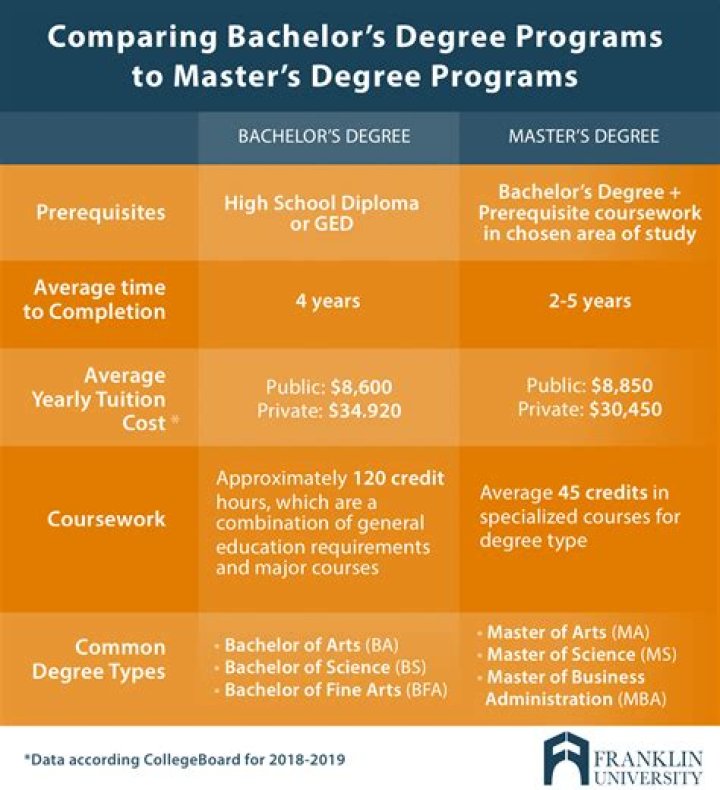 Can I get a masters in nursing with a bachelors in business?