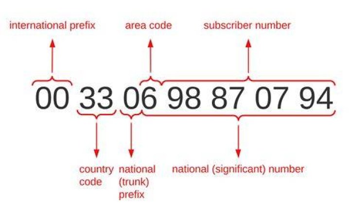 Do all international phone numbers have 10 digits?