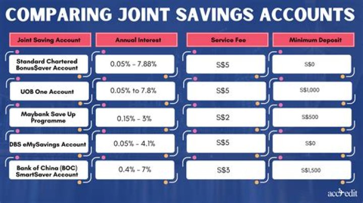 Do all joint bank accounts have right of survivorship?