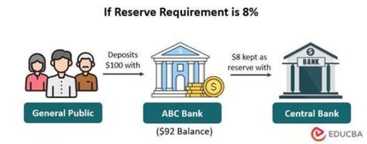 Do banks still have reserve requirements?