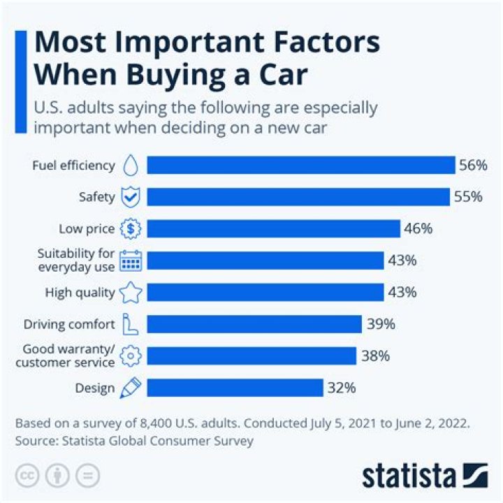 Do consumers want to buy cars online?