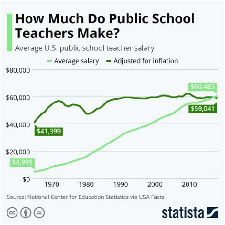 Do teachers make more money than police officers?
