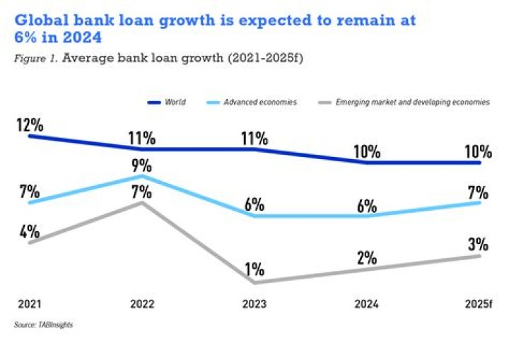 Do World Bank loans have interest?