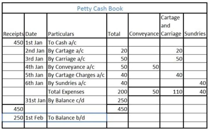 Do you debit petty cash?