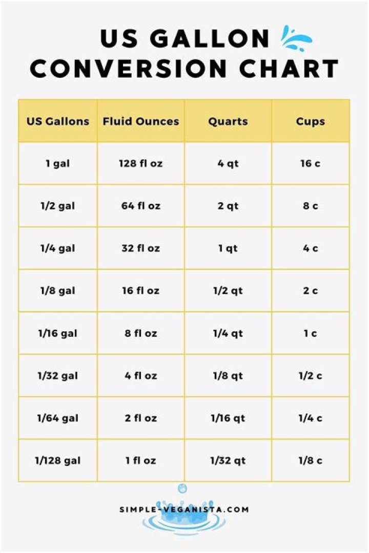 Does 64 ounces equal 1 gallon?