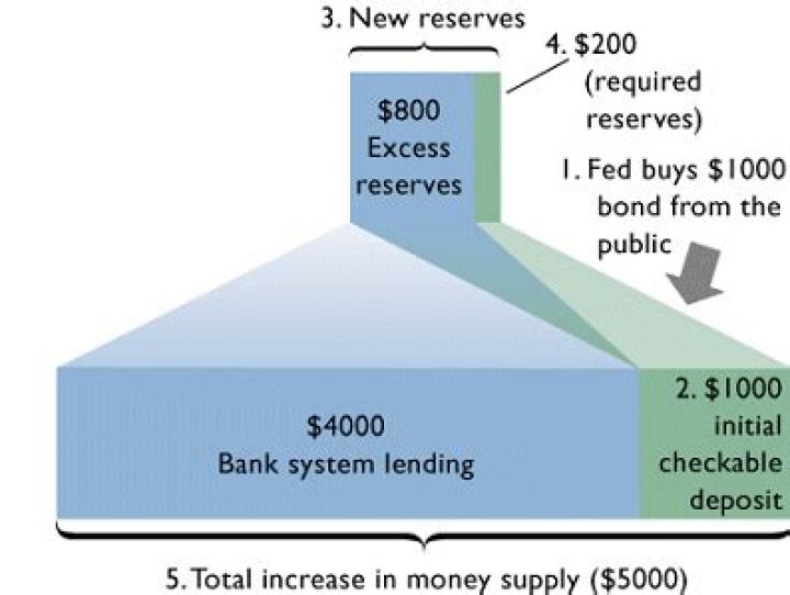Does buying government securities increase or decrease the money supply?