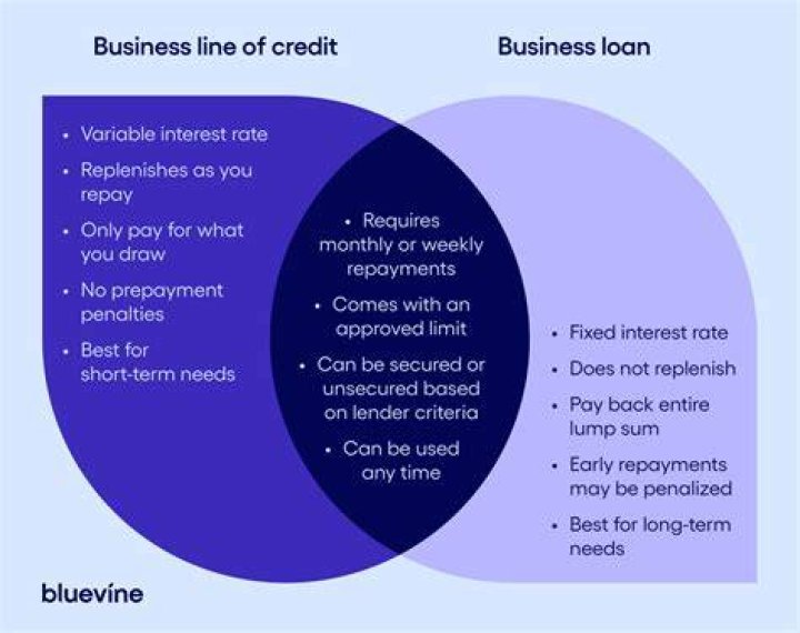 Does credit matter for a business loan?