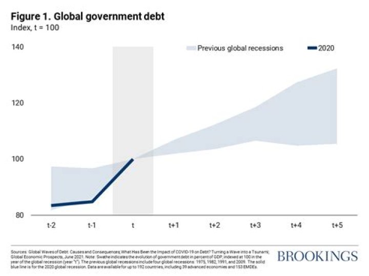 Does debt increase in a recession?