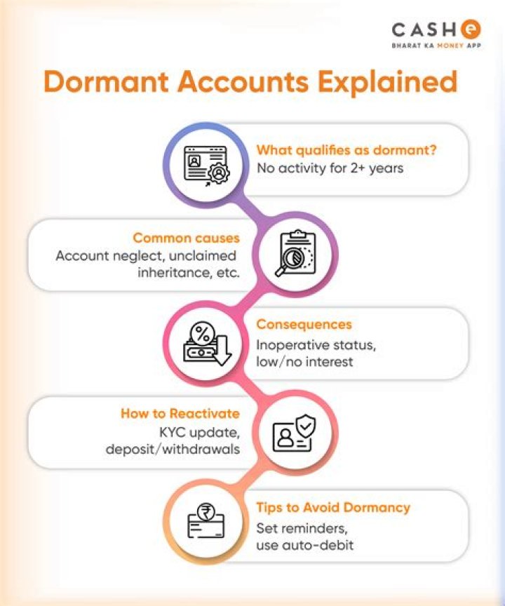 Does dormant account have charges?
