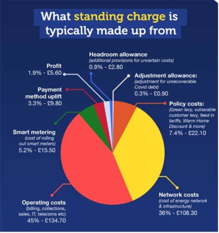 How are standing charges calculated?