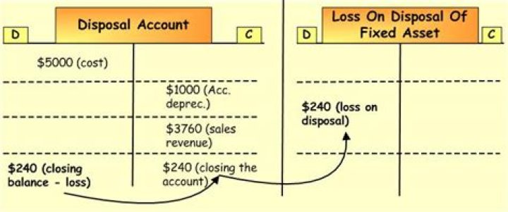 How do you account for gain on disposal of assets?