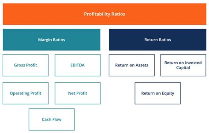 How do you determine profitability?