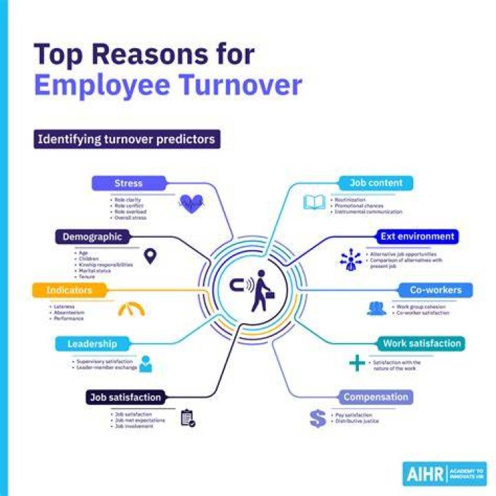 How do you explain turnover?