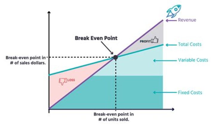 How do you find the breakeven point with only fixed costs?