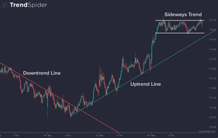 How do you find the trend?