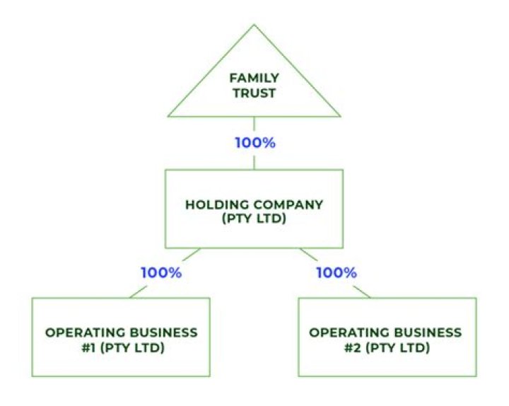 How do you set up a holding group?
