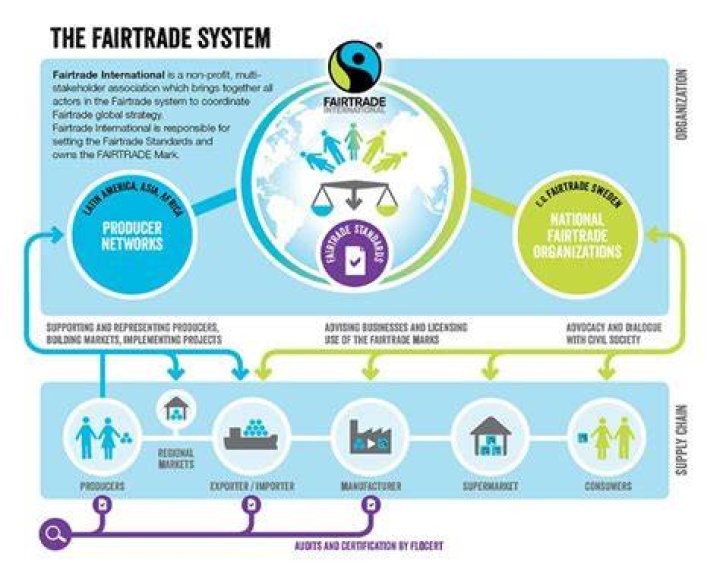 How does Fairtrade affect workers?