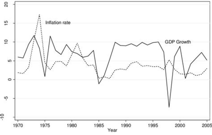 How does inflation affect GDP growth rate?