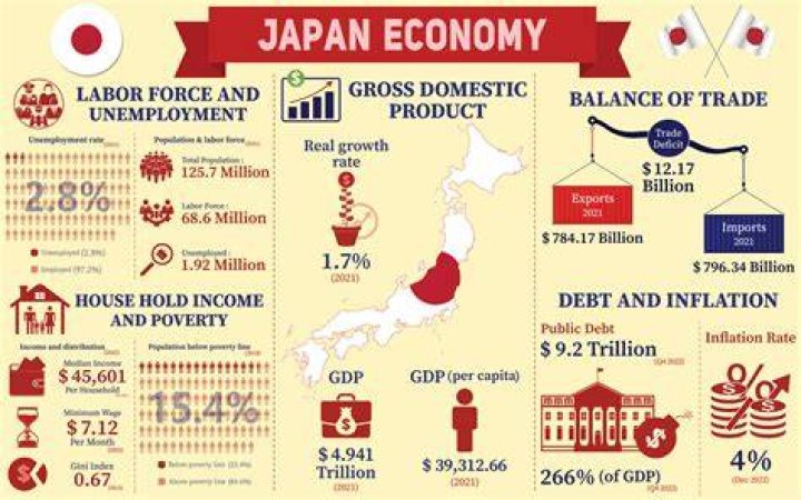 How does Japan make most of its money?