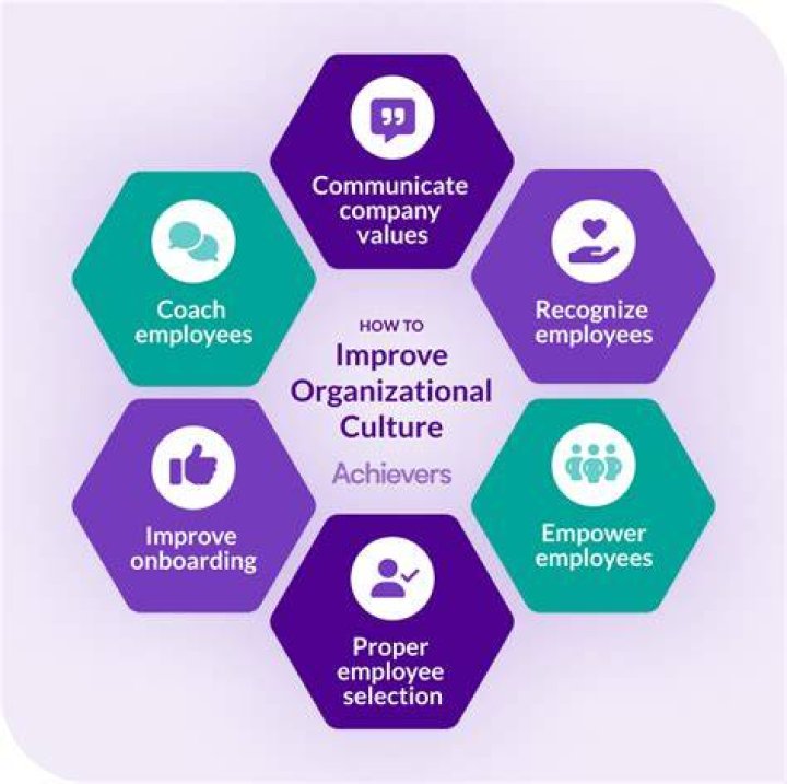 How does organizational culture improve performance?