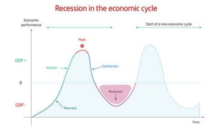 How does recession cause economic growth?