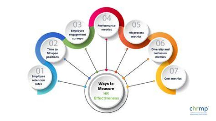 How is HR effectiveness measured?