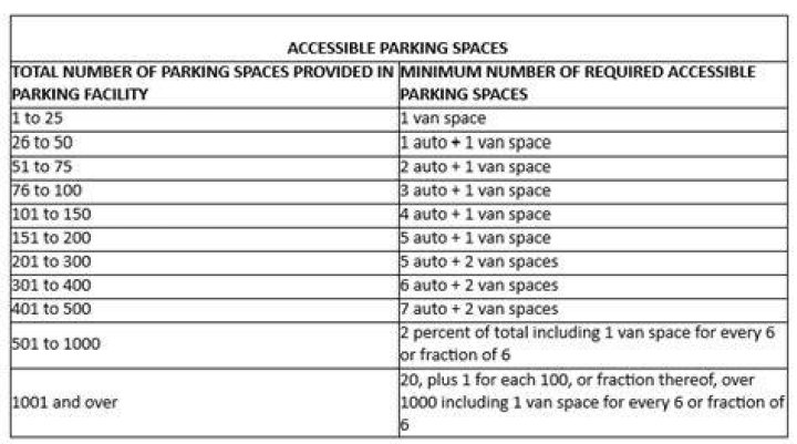 How is the number of parking spaces determined?