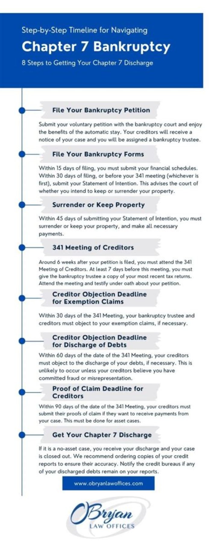 How long does it take for Chapter 7 bankruptcy to be discharged?