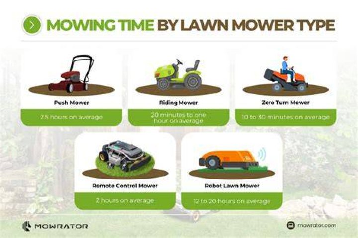 How long does it take to mow a 1 acre yard?