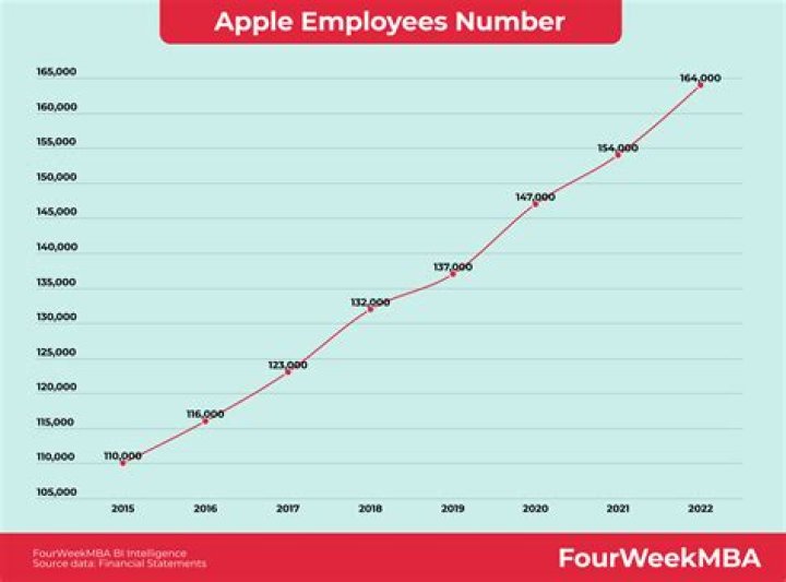 How many employees does Apple Bank have?