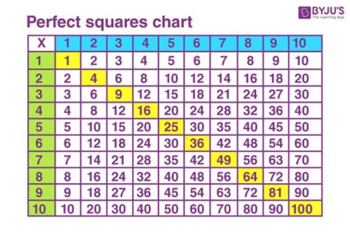 How many perfect squares are there between 0 and 100?