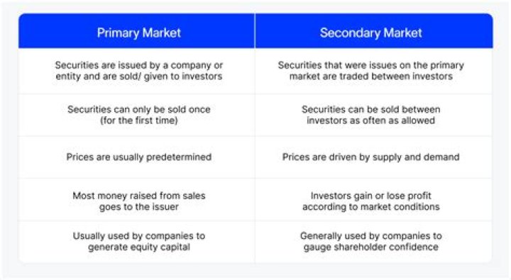How many times a security can be sold in a secondary market?