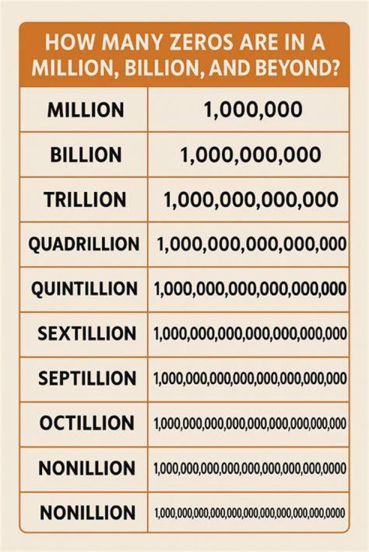 How many zeros does 1 million have?