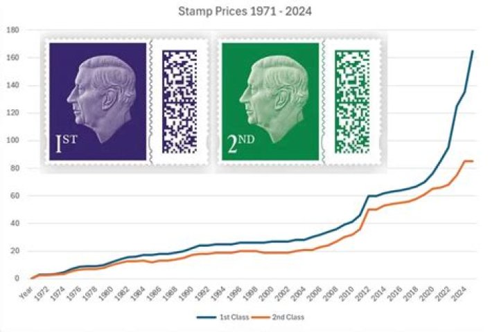 How much did a stamp cost in 1994?