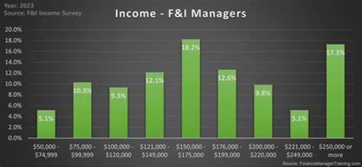 How much do F and I managers make in car dealerships?