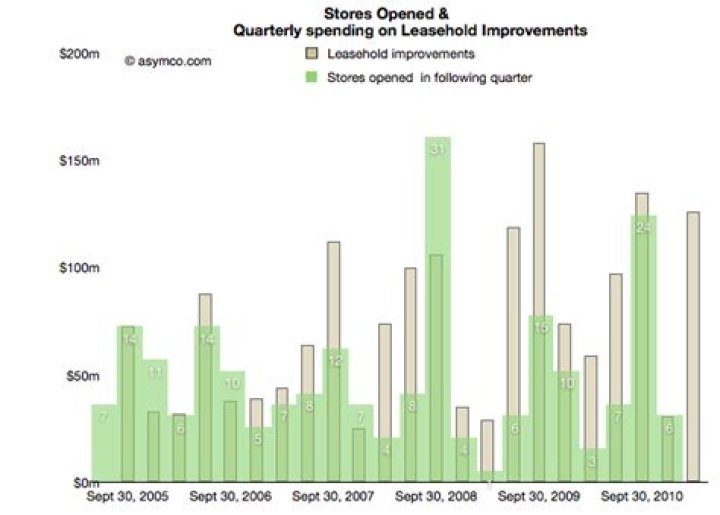 How much does an Apple store cost to build?