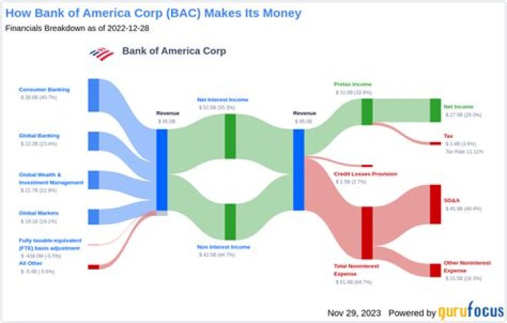 How much does Bank of America charge monthly?