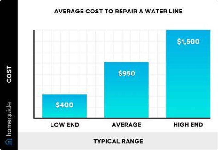 How much does it cost to run a water line?