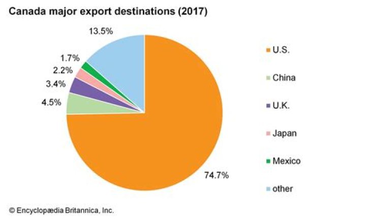 How much does the UK export to Canada?