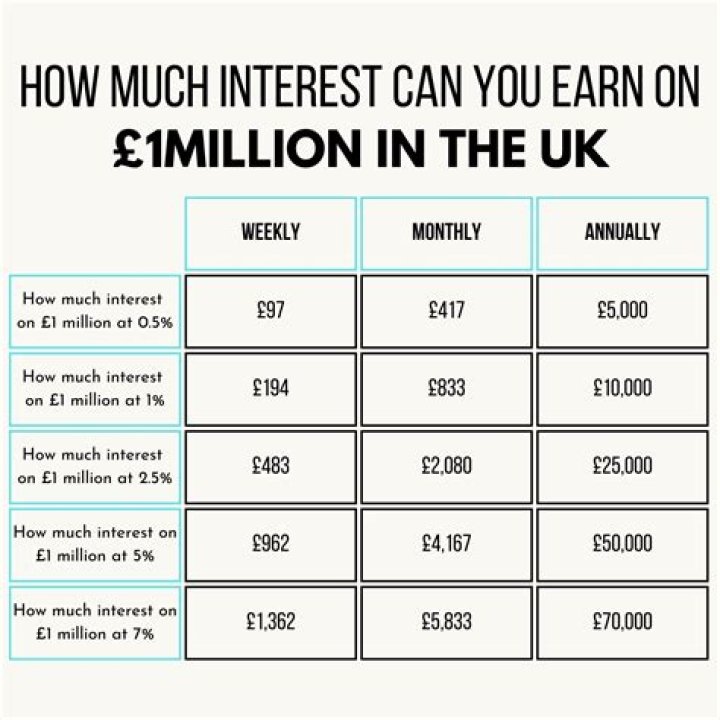 How much interest will 5000 earn in a year?