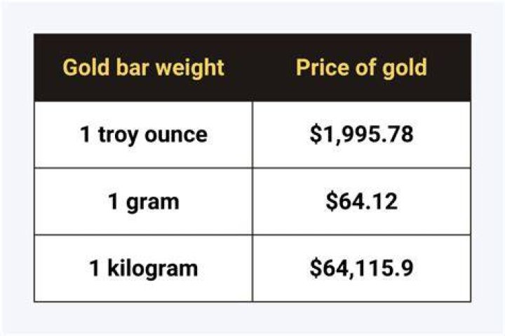 How much is one gram of gold worth?