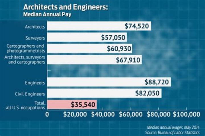How much money does architecture and construction make?