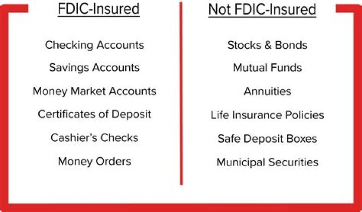 How much money in a bank account is insured by the FDIC?
