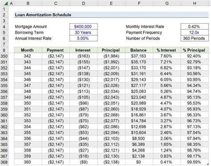 How much would the payments be on a 5000 loan?
