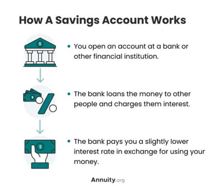 How often does a bank pay interest on a savings account?