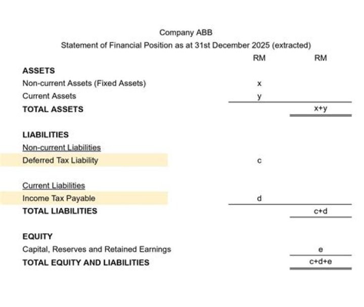 How should deferred taxes should be presented on the statement of financial position?