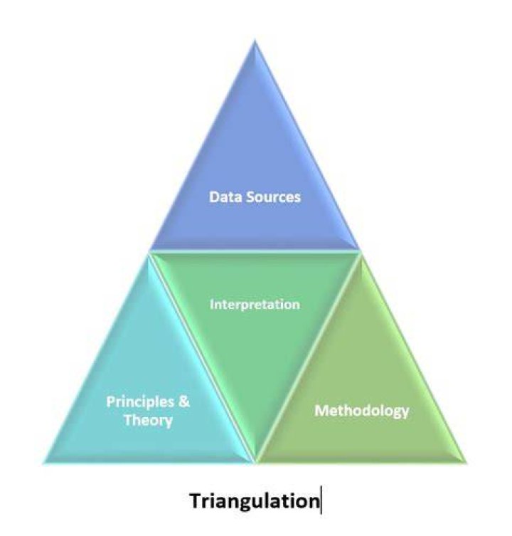 How triangulation method is used?