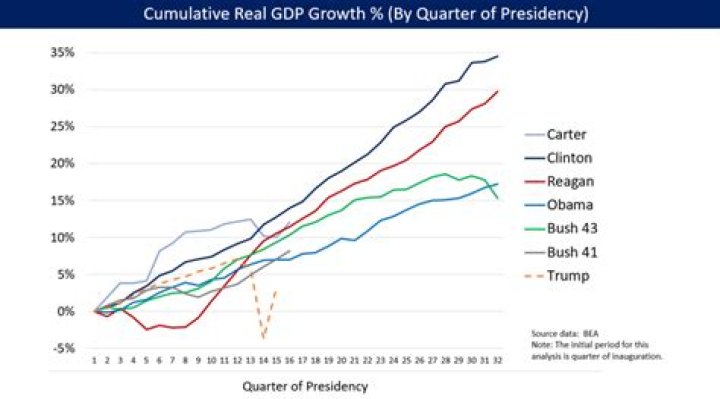 How was the economy during the Bush administration?