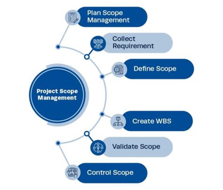 In which phase is the scope of the project defined?