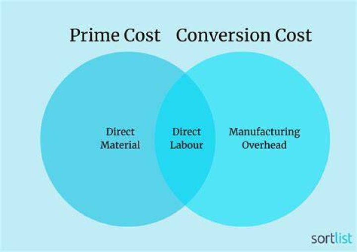 Is conversion cost the same as manufacturing cost?